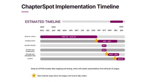 LWV ChapterSpot Implementation Timeline